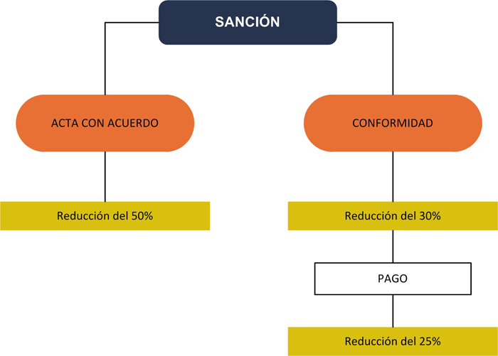 Reducción de las Sanciones