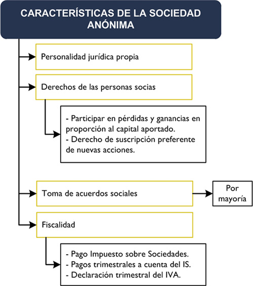 Sociedad Anónima 1