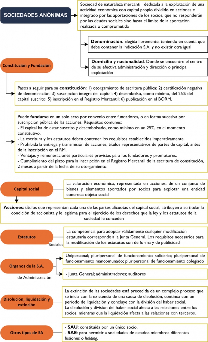 Sociedades Anónimas