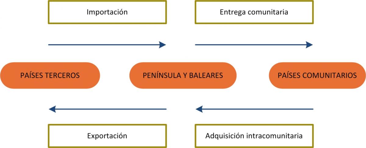 Importaciones en el Impuesto sobre el Valor Añadido