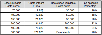 Tabla de impuesto de donaciones en Andalucía