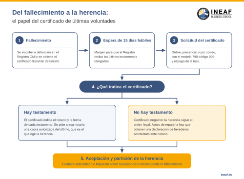 esquema certificado últimas voluntades